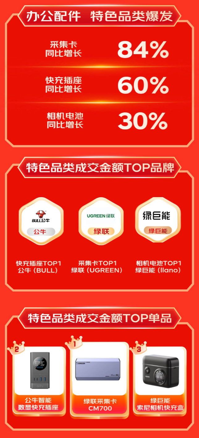 费新趋势 显卡扩展坞成交额同比增长超10倍j9平台京东1111 3C配件品类引领消(图1)